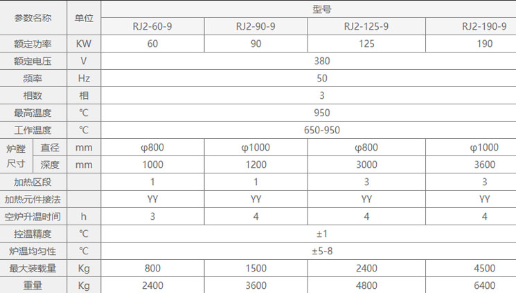 RJ系列井式滲碳爐型號參數